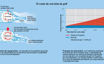 Intervención de la ciencia en el vuelo de las pelotas de golf